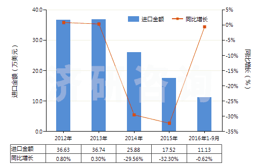2012-2016年9月中國聚酯短纖＜85%棉混印花斜紋布（平米重≤170g）(HS55134910)進口總額及增速統(tǒng)計